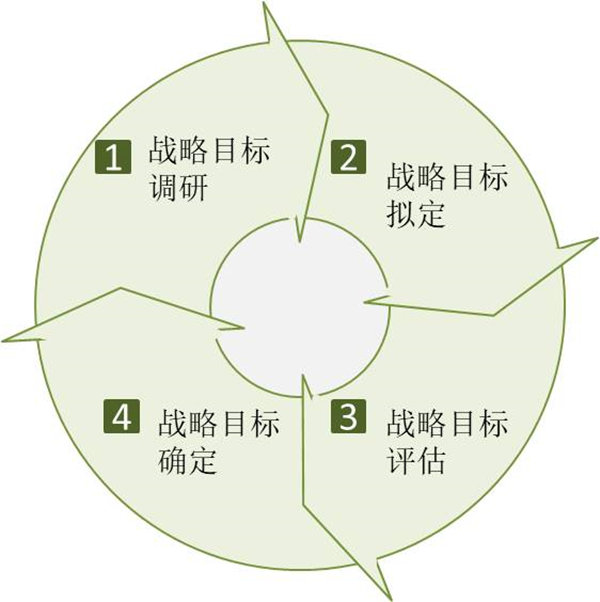 企業(yè)如何制定戰(zhàn)略目標(biāo)？戰(zhàn)略目標(biāo)制定四個過程！