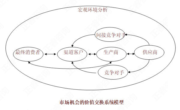 【營(yíng)銷(xiāo)管理】如何分析市場(chǎng)機(jī)會(huì)？市場(chǎng)機(jī)會(huì)分析矩陣