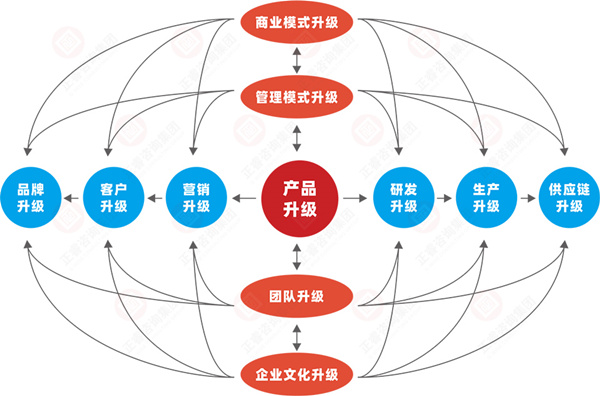 什么是企業(yè)戰(zhàn)略轉(zhuǎn)型？企業(yè)戰(zhàn)略轉(zhuǎn)型的方向性分析