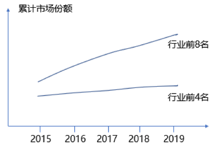 如何根據(jù)行業(yè)集中度分析競爭環(huán)境的變化？