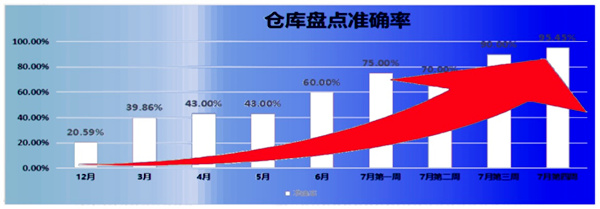 倉庫盤點(diǎn)準(zhǔn)確率：21% → 95.45%，提升了74.45%