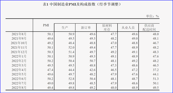 8月制造業(yè)PMI再陷萎縮，今年GDP增長目標(biāo)可能落空
