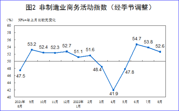 8月制造業(yè)PMI再陷萎縮，今年GDP增長目標(biāo)可能落空